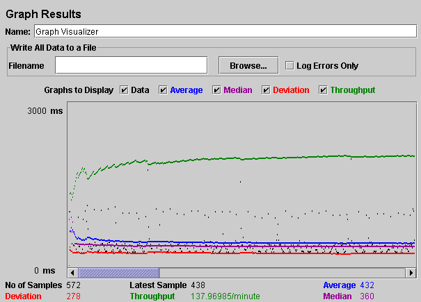 a JMeter graph